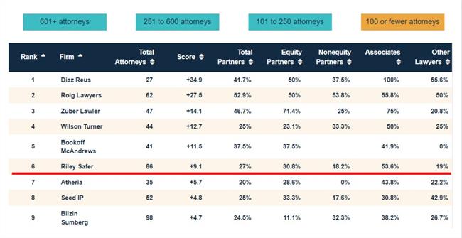 Law 360 Ranking 2022 hilight Law 360 Ranking 2022 hilight